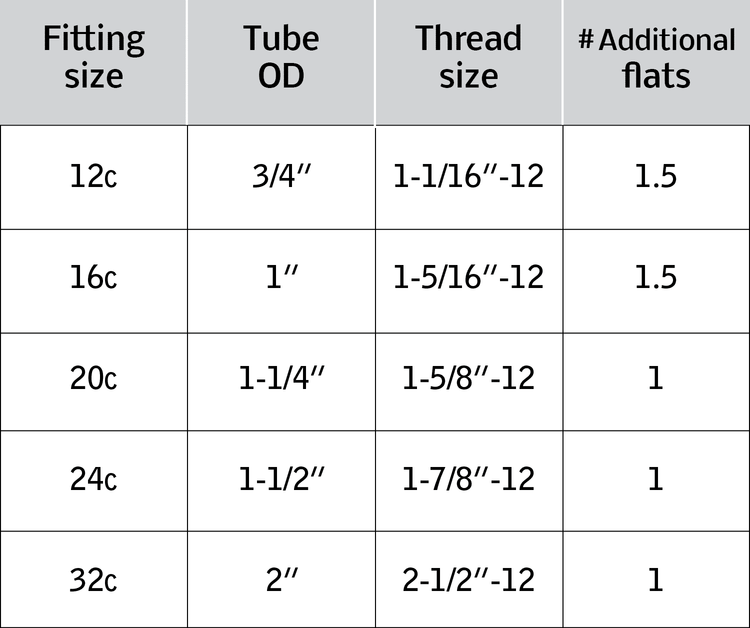 Torque Values Table