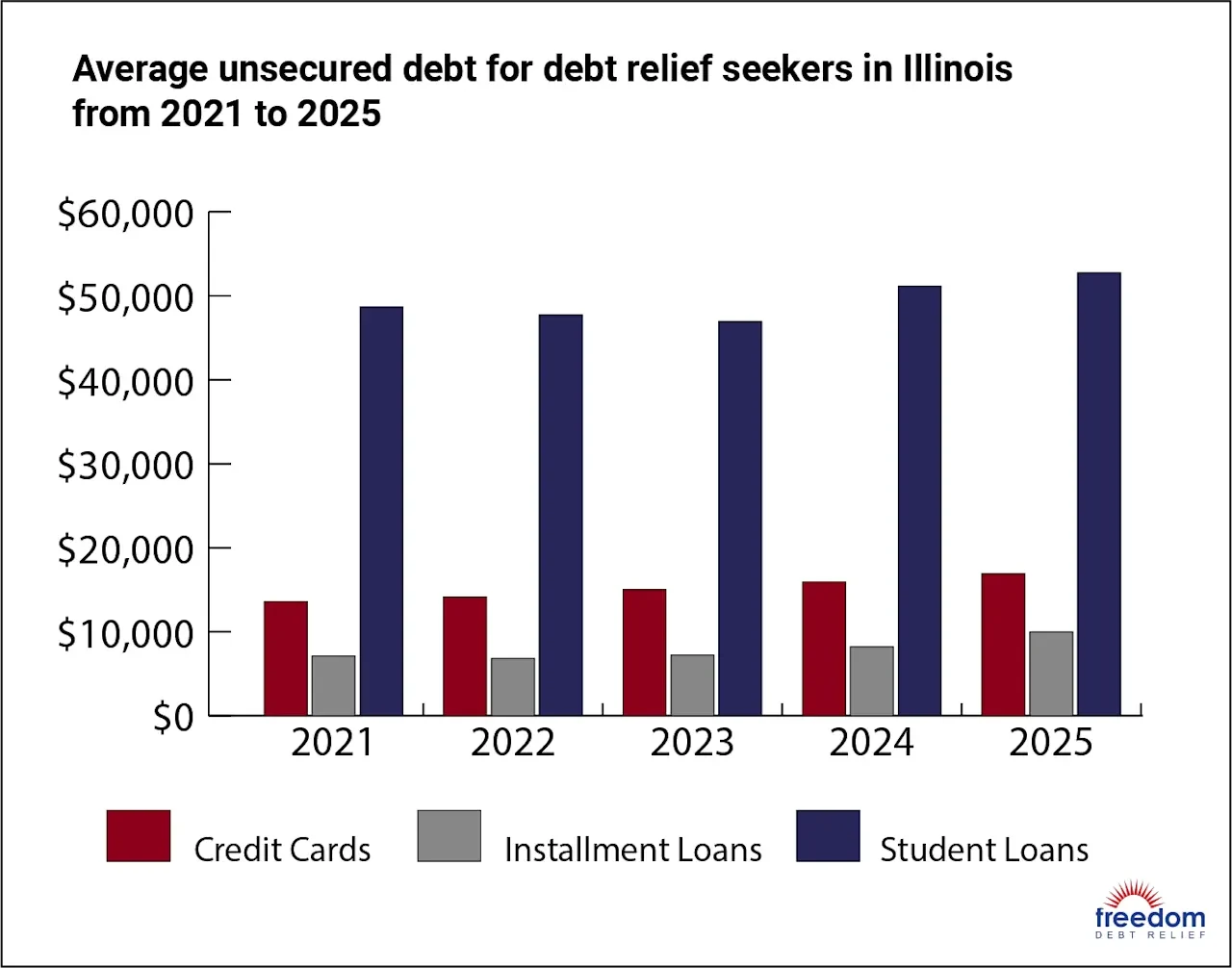 Debt consolidation loans in Illinois